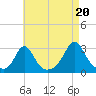 Sakonnet tide chart for Wednesday, August 20, 2025