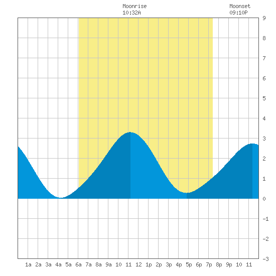 Sakonnet tide chart for Wednesday, August 27, 2025