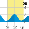 Sakonnet tide chart for Thursday, August 28, 2025
