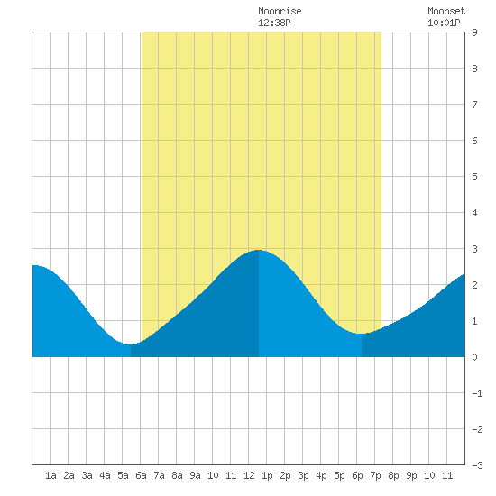 Sakonnet tide chart for Friday, August 29, 2025
