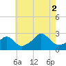 Sakonnet tide chart for Saturday, August 2, 2025