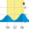 Sakonnet tide chart for Wednesday, August 6, 2025
