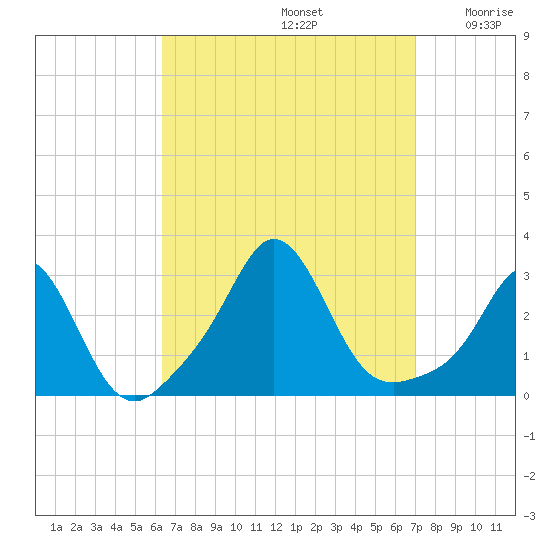 Sakonnet tide chart for Friday, September 12, 2025