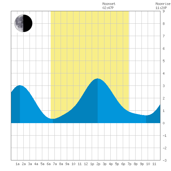 Sakonnet tide chart for Sunday, September 14, 2025
