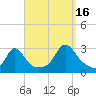 Sakonnet tide chart for Tuesday, September 16, 2025