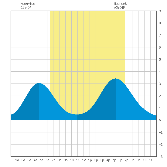 Sakonnet tide chart for Wednesday, September 17, 2025