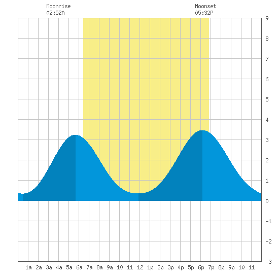 Sakonnet tide chart for Thursday, September 18, 2025