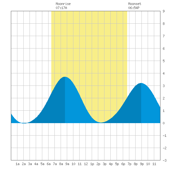 Sakonnet tide chart for Monday, September 22, 2025