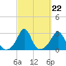 Sakonnet tide chart for Monday, September 22, 2025