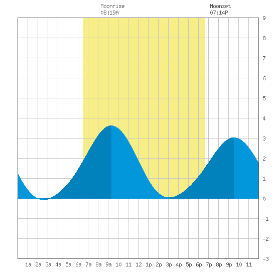 Sakonnet tide chart for Tuesday, September 23, 2025