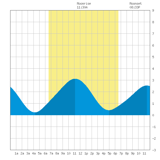 Sakonnet tide chart for Friday, September 26, 2025