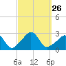 Sakonnet tide chart for Friday, September 26, 2025
