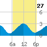 Sakonnet tide chart for Saturday, September 27, 2025