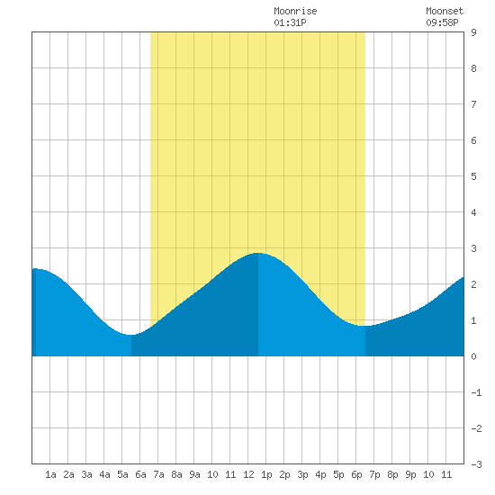 Sakonnet tide chart for Sunday, September 28, 2025