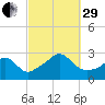 Sakonnet tide chart for Monday, September 29, 2025