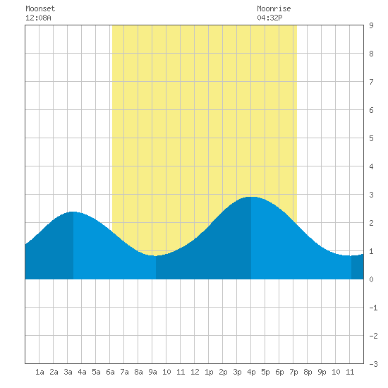Sakonnet tide chart for Tuesday, September 2, 2025