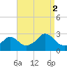Sakonnet tide chart for Tuesday, September 2, 2025