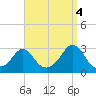 Sakonnet tide chart for Thursday, September 4, 2025