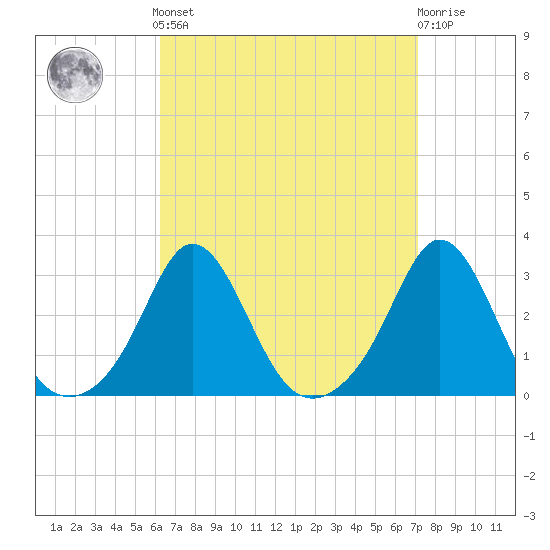 Sakonnet tide chart for Sunday, September 7, 2025