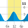 Sakonnet tide chart for Saturday, October 11, 2025
