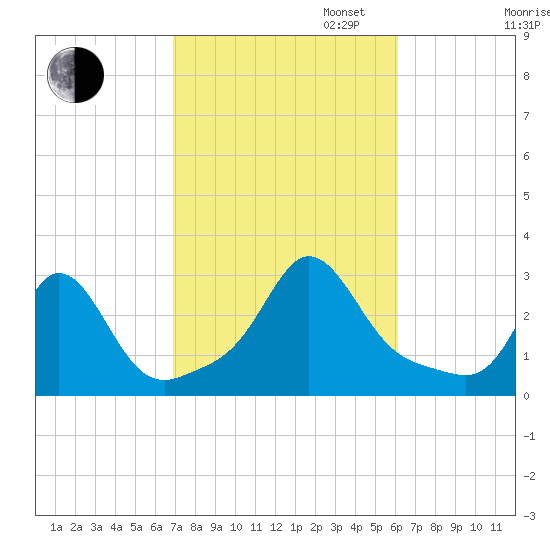 Sakonnet tide chart for Monday, October 13, 2025