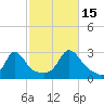 Sakonnet tide chart for Wednesday, October 15, 2025