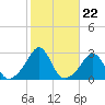 Sakonnet tide chart for Wednesday, October 22, 2025