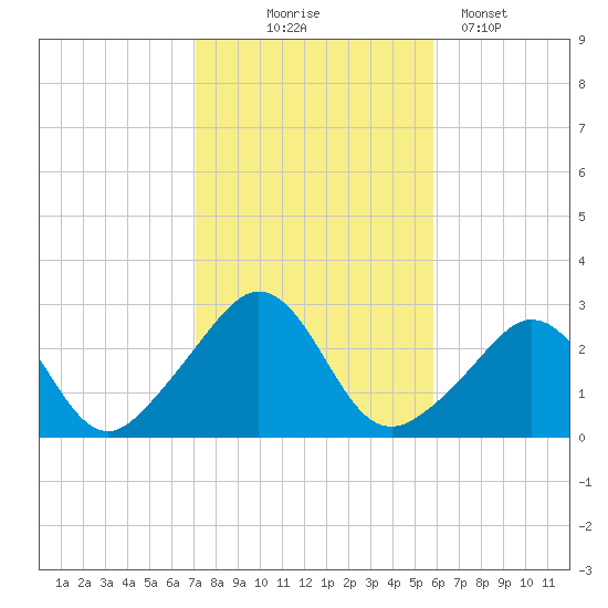 Sakonnet tide chart for Friday, October 24, 2025