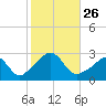 Sakonnet tide chart for Sunday, October 26, 2025
