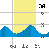 Sakonnet tide chart for Thursday, October 30, 2025