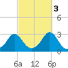 Sakonnet tide chart for Friday, October 3, 2025