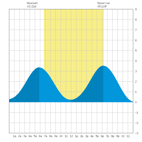 Sakonnet tide chart for Saturday, October 4, 2025