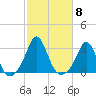 Sakonnet tide chart for Wednesday, October 8, 2025