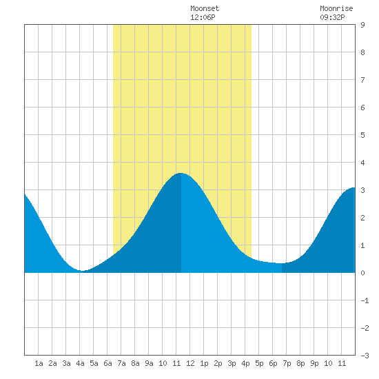 Sakonnet tide chart for Monday, November 10, 2025