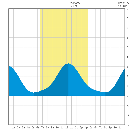 Sakonnet tide chart for Tuesday, November 11, 2025