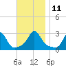 Sakonnet tide chart for Tuesday, November 11, 2025