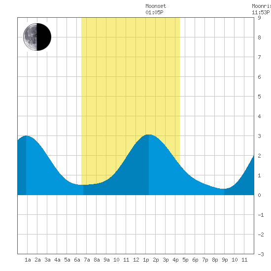 Sakonnet tide chart for Wednesday, November 12, 2025