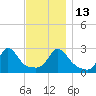 Sakonnet tide chart for Thursday, November 13, 2025