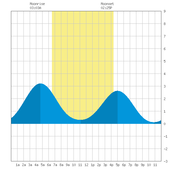 Sakonnet tide chart for Sunday, November 16, 2025