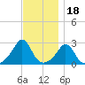 Sakonnet tide chart for Tuesday, November 18, 2025