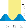 Sakonnet tide chart for Saturday, November 1, 2025