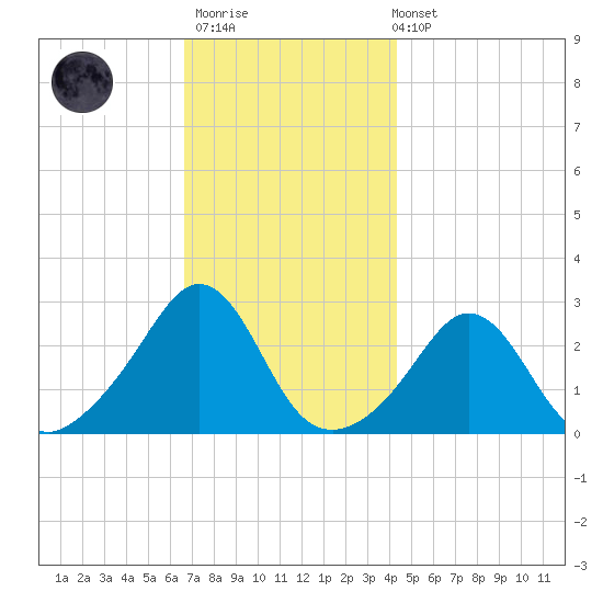 Sakonnet tide chart for Thursday, November 20, 2025