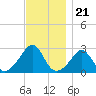 Sakonnet tide chart for Friday, November 21, 2025