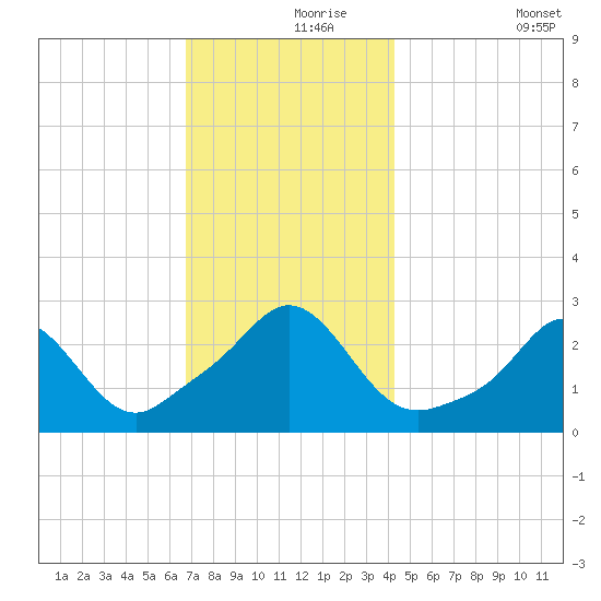 Sakonnet tide chart for Wednesday, November 26, 2025