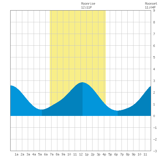 Sakonnet tide chart for Thursday, November 27, 2025