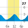 Sakonnet tide chart for Thursday, November 27, 2025