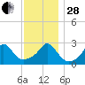 Sakonnet tide chart for Friday, November 28, 2025