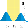 Sakonnet tide chart for Monday, November 3, 2025