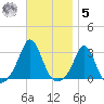 Sakonnet tide chart for Wednesday, November 5, 2025