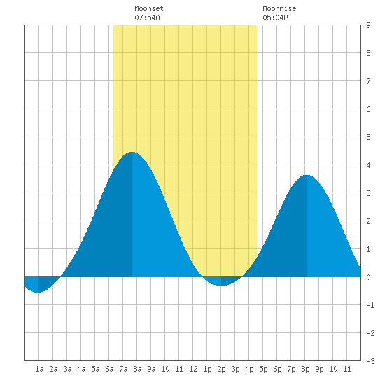 Sakonnet tide chart for Thursday, November 6, 2025